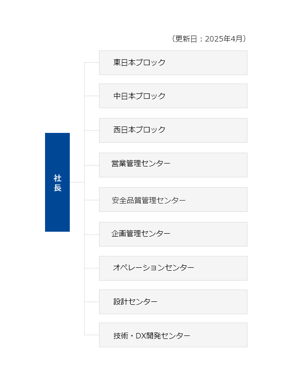 日鉄物産システム建築の組織図