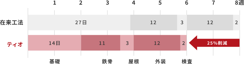 ティオと在来工法の工期比較図
