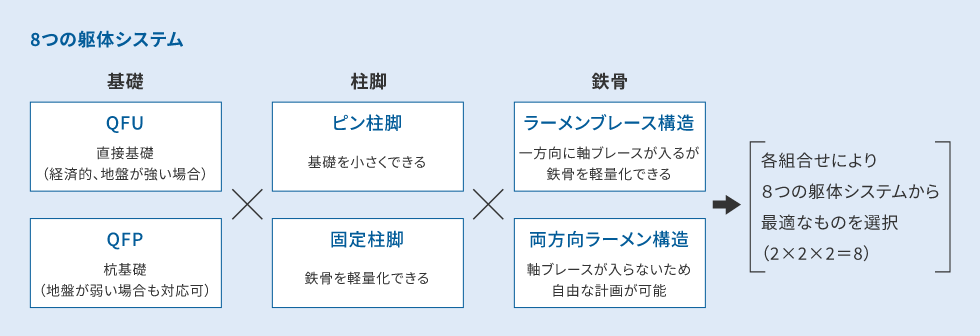 基礎はQFU（直接基礎）またはQFP（杭基礎）、柱脚はピン柱脚または固定柱脚、鉄骨はラーメンブレース構造または両方向ラーメン構造のそれぞれの組み合わせ（8通り）から最適なものを選択