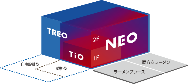 各商品（TiO、NEO、TREO）の位置づけイメージ図